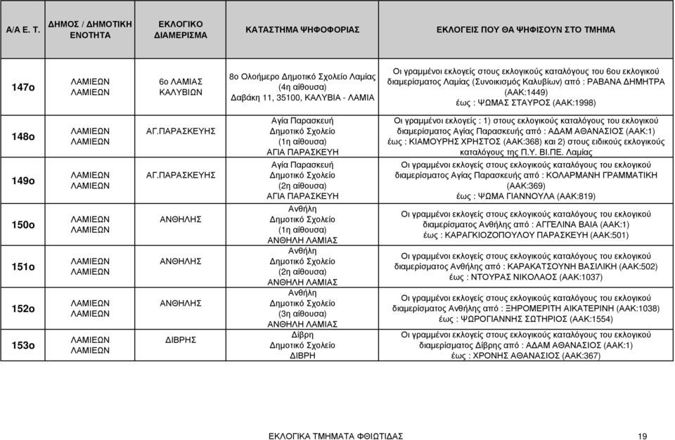 ΠΑΡΑΣΚΕΥΗΣ ΑΝΘΗΛΗΣ ΑΝΘΗΛΗΣ ΑΝΘΗΛΗΣ ΙΒΡΗΣ Αγία Παρασκευή ΑΓΙΑ ΠΑΡΑΣΚΕΥΗ Αγία Παρασκευή ΑΓΙΑ ΠΑΡΑΣΚΕΥΗ Ανθήλη ΑΝΘΗΛΗ ΛΑΜΙΑΣ Ανθήλη ΑΝΘΗΛΗ ΛΑΜΙΑΣ Ανθήλη ΑΝΘΗΛΗ ΛΑΜΙΑΣ ίβρη ΙΒΡΗ Οι γραµµένοι εκλογείς :