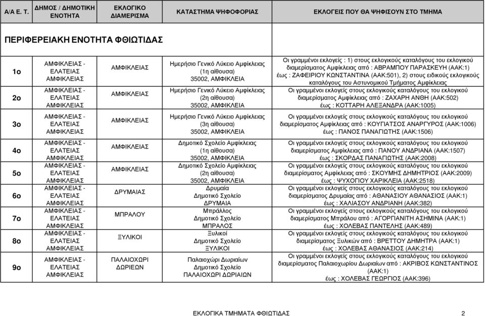 Τµήµατος Αµφίκλειας διαµερίσµατος Αµφίκλειας από : ΖΑΧΑΡΗ ΑΝΘΗ (ΑΑΚ:502) έως : ΚΟΤΤΑΡΗ ΑΛΕΞΑΝ ΡΑ (ΑΑΚ:1005) 3o ΑΜΦΙΚΛΕΙΑΣ ΑΜΦΙΚΛΕΙΑΣ Ηµερήσιο Γενικό Λύκειο Αµφίκλειας 35002, ΑΜΦΙΚΛΕΙΑ διαµερίσµατος