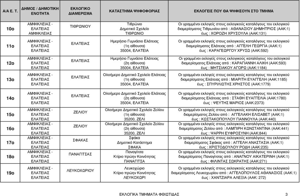 (ΑΑΚ:1184) 13o Ολοήµερο Ελάτειας 35004, ΕΛΑΤΕΙΑ διαµερίσµατος Ελάτειας από : ΜΙΑΡΙΤΗ ΕΥΑΓΓΕΛΗ (ΑΑΚ:1185) έως : ΣΠΥΡΙΛΙΩΤΗΣ ΧΡΗΣΤΟΣ (ΑΑΚ:1779) 14o Ολοήµερο Ελάτειας 35004, ΕΛΑΤΕΙΑ διαµερίσµατος