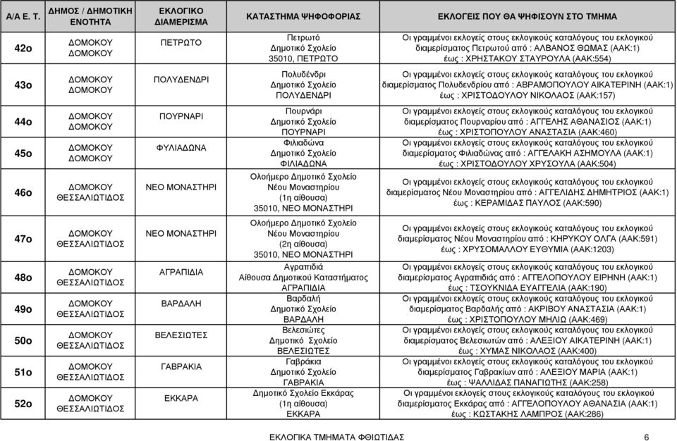 ΝΕΟ ΜΟΝΑΣΤΗΡΙ διαµερίσµατος Πουρναρίου από : ΑΓΓΕΛΗΣ ΑΘΑΝΑΣΙΟΣ (ΑΑΚ:1) έως : ΧΡΙΣΤΟΠΟΥΛΟΥ ΑΝΑΣΤΑΣΙΑ (ΑΑΚ:460) διαµερίσµατος Φιλιαδώνας από : ΑΓΓΕΛΑΚΗ ΑΣΗΜΟΥΛΑ (ΑΑΚ:1) έως : ΧΡΙΣΤΟ ΟΥΛΟΥ ΧΡΥΣΟΥΛΑ