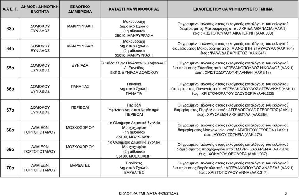 . Ξυνιάδος 35010, ΞΥΝΙΑ Α διαµερίσµατος Ξυνιάδας από : ΑΓΓΕΛΑΚΟΠΟΥΛΟΣ ΝΙΚΟΛΑΟΣ (ΑΑΚ:1) έως : ΧΡΙΣΤΟ ΟΥΛΟΥ ΦΙΛΑΝΘΗ (ΑΑΚ:519) 66o ΞΥΝΙΑ ΟΣ ΠΑΝΑΓΙΑΣ Παναγιά ΠΑΝΑΓΙΑ διαµερίσµατος Παναγιάς από :