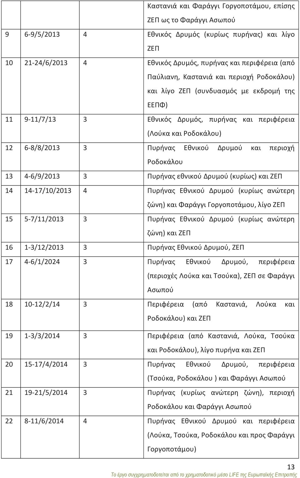 περιοχή Ροδοκάλου 13 4-6/9/2013 3 Πυρήνας εθνικού Δρυμού (κυρίως) και ΖΕΠ 14 14-17/10/2013 4 Πυρήνας Εθνικού Δρυμού (κυρίως ανώτερη ζώνη) και Φαράγγι Γοργοποτάμου, λίγο ΖΕΠ 15 5-7/11/2013 3 Πυρήνας