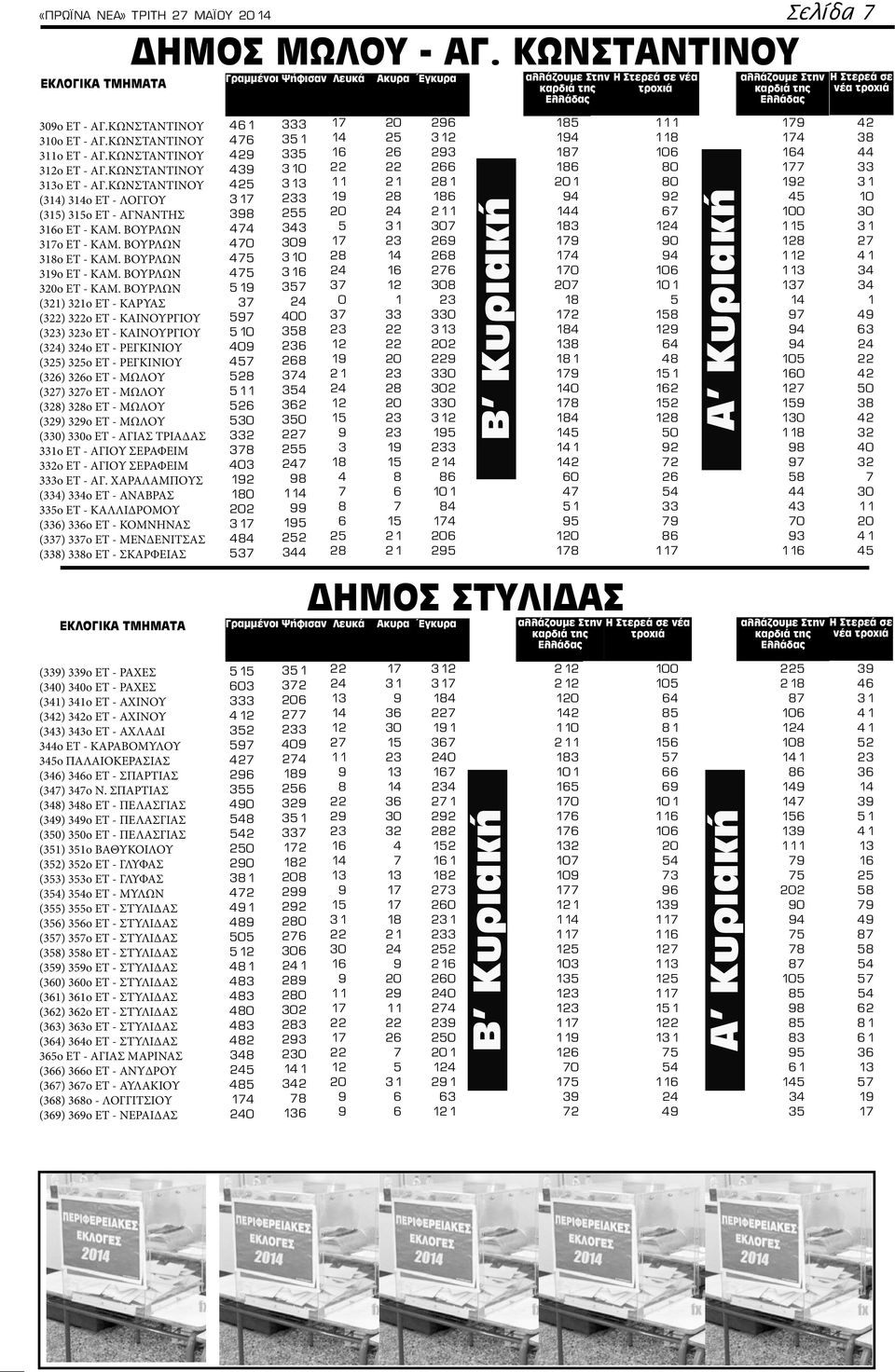 ΒΟΥΡΛΩΝ () ο ET - ΚΑΡΥΑΣ () ο ET - ΚΑΙΝΟΥΡΓΙΟΥ () ο ET - ΚΑΙΝΟΥΡΓΙΟΥ () ο ET - ΡΕΓΚΙΝΙΟΥ () ο ET - ΡΕΓΚΙΝΙΟΥ () ο ET - ΜΩΛΟΥ () ο ET - ΜΩΛΟΥ () ο ET - ΜΩΛΟΥ () ο ET - ΜΩΛΟΥ () ο ET - ΑΓΙΑΣ ΤΡΙΑΔΑΣ ο