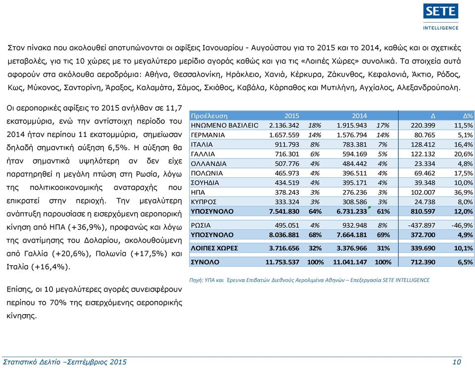 Τα στοιχεία αυτά αφορούν στα ακόλουθα αεροδρόμια: Αθήνα, Θεσσαλονίκη, Ηράκλειο, Χανιά, Κέρκυρα, Ζάκυνθος, Κεφαλονιά, Άκτιο, Ρόδος, Κως, Μύκονος, Σαντορίνη, Άραξος, Καλαμάτα, Σάμος, Σκιάθος, Καβάλα,