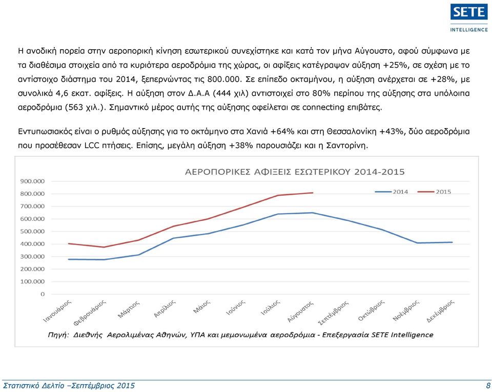 Η αύξηση στον Δ.Α.Α (444 χιλ) αντιστοιχεί στο 80% περίπου της αύξησης στα υπόλοιπα αεροδρόμια (563 χιλ.). Σημαντικό μέρος αυτής της αύξησης οφείλεται σε connecting επιβάτες.