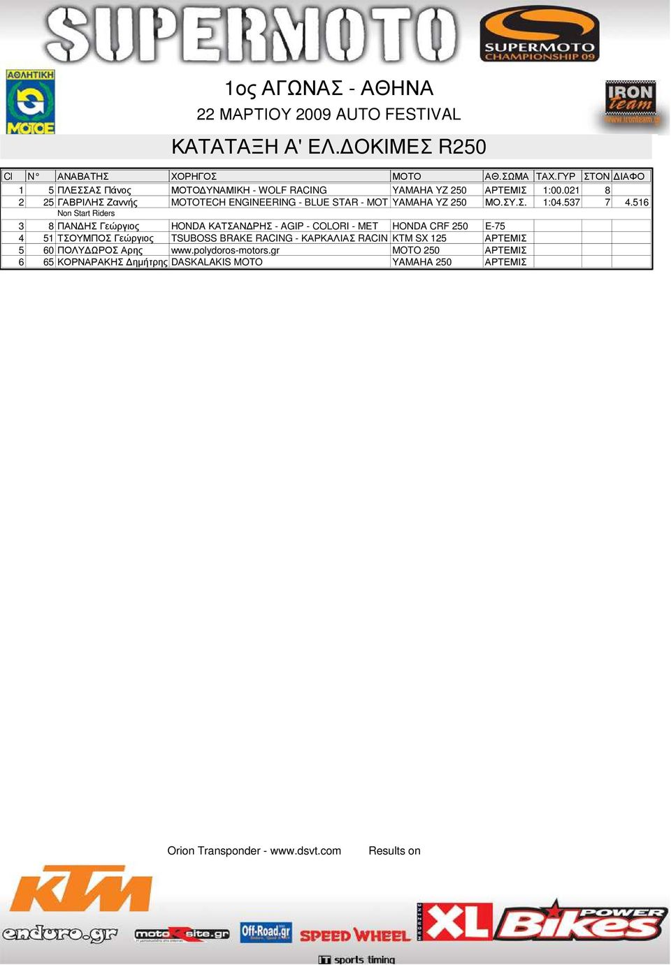 021 8 2 25 ΓΑΒΡΙΛΗΣ Ζαννής MOTOTECH ENGINEERING - BLUE STAR - MOT YAMAHA YZ 250 ΜΟ.ΣΥ.Σ. 1:04.537 7 4.