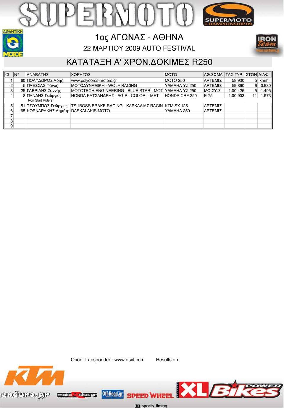 930 3 25 ΓΑΒΡΙΛΗΣ Ζαννής MOTOTECH ENGINEERING - BLUE STAR - MOT YAMAHA YZ 250 ΜΟ.ΣΥ.Σ. 1:00.425 5 1.