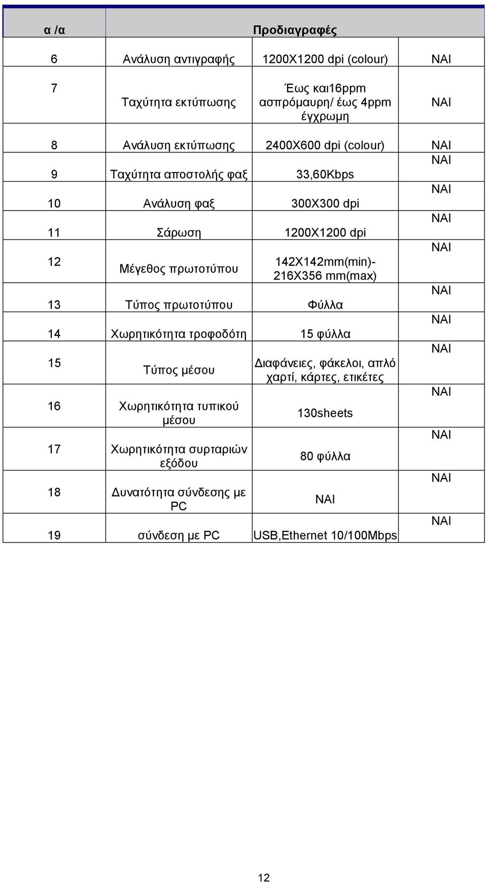 216X356 mm(max) 13 Τύπος πρωτοτύπου Φύλλα 14 Χωρητικότητα τροφοδότη 15 φύλλα 15 Διαφάνειες, φάκελοι, απλό Τύπος μέσου χαρτί, κάρτες, ετικέτες 16