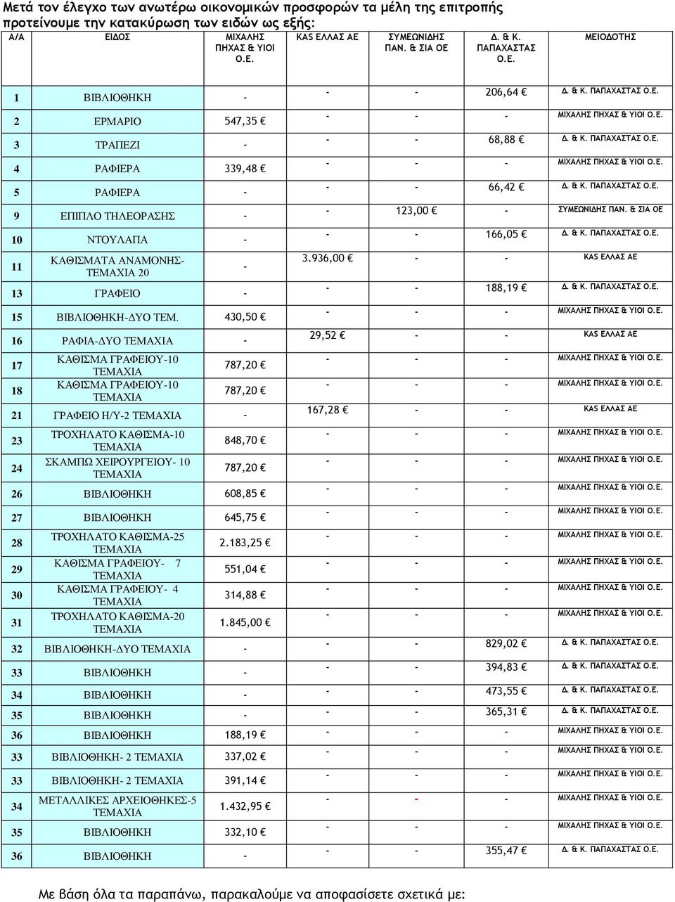 430,50 16 ΡΑΦΙΑ-ΔΥΟ - 17 18 ΚΑΘΙΣΜΑ ΓΡΑΦΕΙΟΥ-10 ΚΑΘΙΣΜΑ ΓΡΑΦΕΙΟΥ-10-787,20 787,20 21 ΓΡΑΦΕΙΟ Η/Υ-2-23 24 ΤΡΟΧΗΛΑΤΟ ΚΑΘΙΣΜΑ-10 ΣΚΑΜΠΩ ΧΕΙΡΟΥΡΓΕΙΟΥ- 10 848,70 787,20 26 ΒΙΒΛΙΟΘΗΚΗ 608,85 27 ΒΙΒΛΙΟΘΗΚΗ