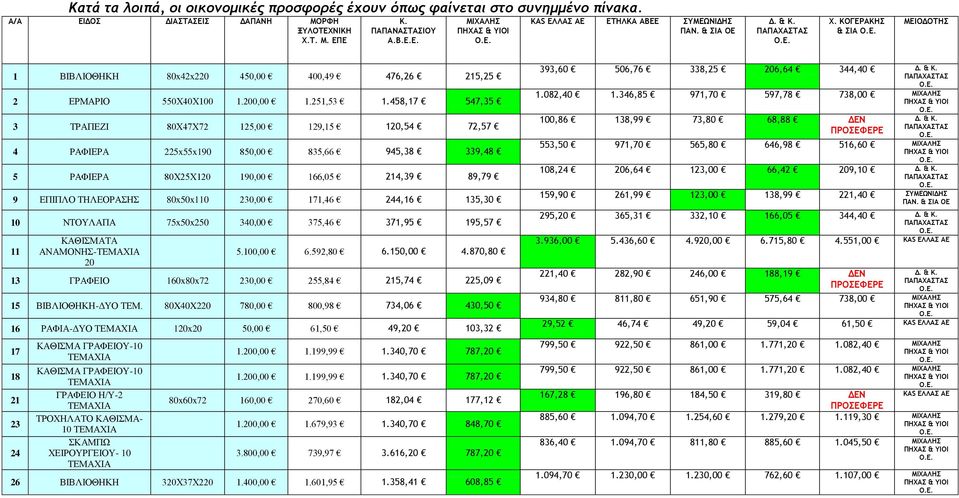 458,17 547,35 3 ΤΡΑΠΕΖΙ 80Χ47Χ72 125,00 129,15 120,54 72,57 4 ΡΑΦΙΕΡΑ 225x55x190 850,00 835,66 945,38 339,48 5 ΡΑΦΙΕΡΑ 80Χ25Χ120 190,00 166,05 214,39 89,79 9 ΕΠΙΠΛΟ ΤΗΛΕΟΡΑΣΗΣ 80x50x110 230,00 171,46