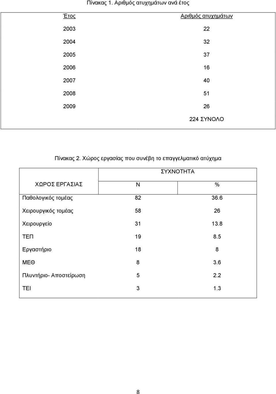 2008 51 2009 26 224 ΣΥΝΟΛΟ Πίνακας 2.