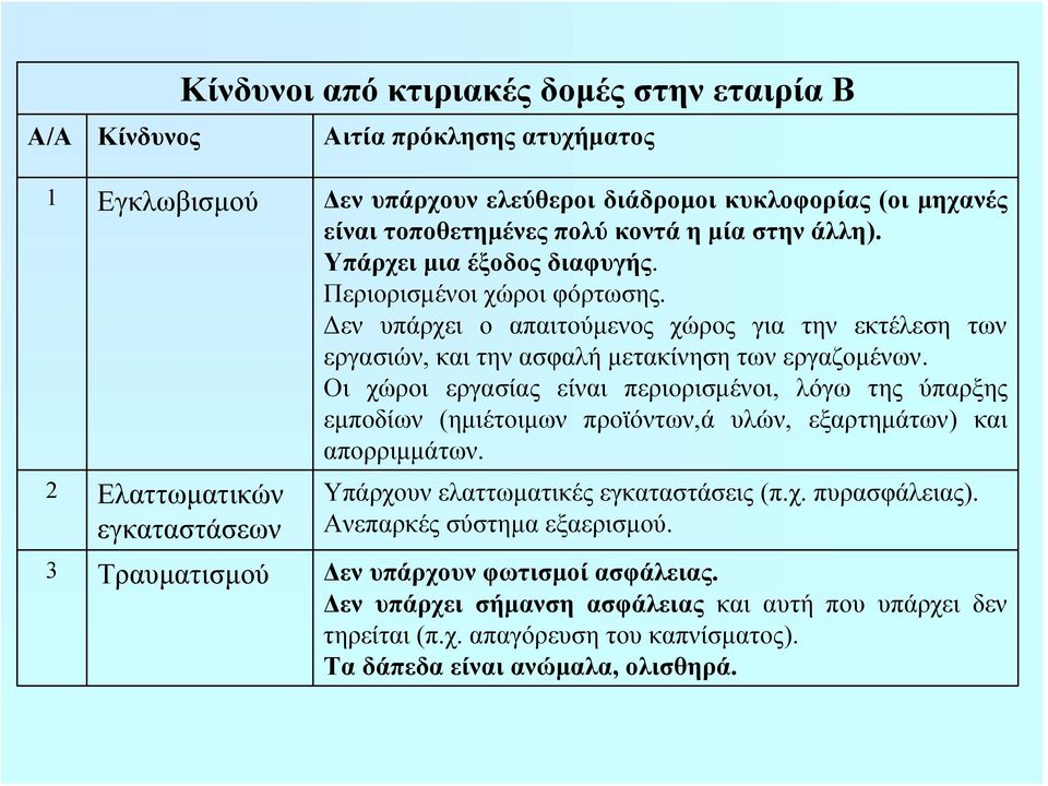 Οι χώροι εργασίας είναι περιορισμένοι, λόγω της ύπαρξης εμποδίων (ημιέτοιμων προϊόντων,ά υλών, εξαρτημάτων) και απορριμμάτων. 2 Ελαττωματικών εγκαταστάσεων Υπάρχουν ελαττωματικές εγκαταστάσεις (π.χ. πυρασφάλειας).