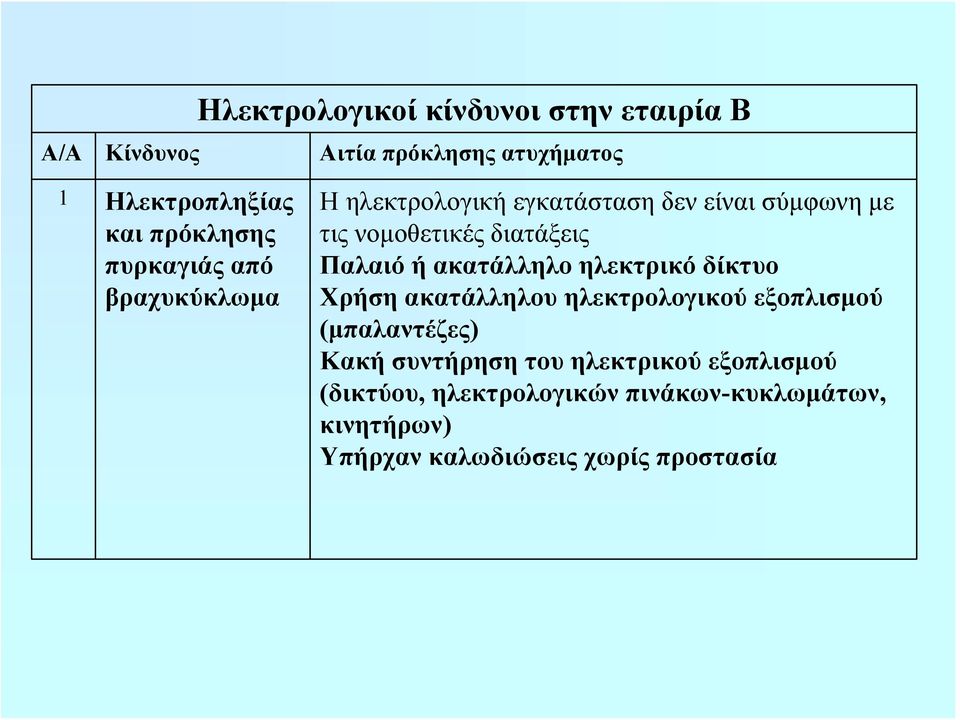 ή ακατάλληλο ηλεκτρικό δίκτυο Χρήση ακατάλληλου ηλεκτρολογικού εξοπλισμού (μπαλαντέζες) Κακή συντήρηση του