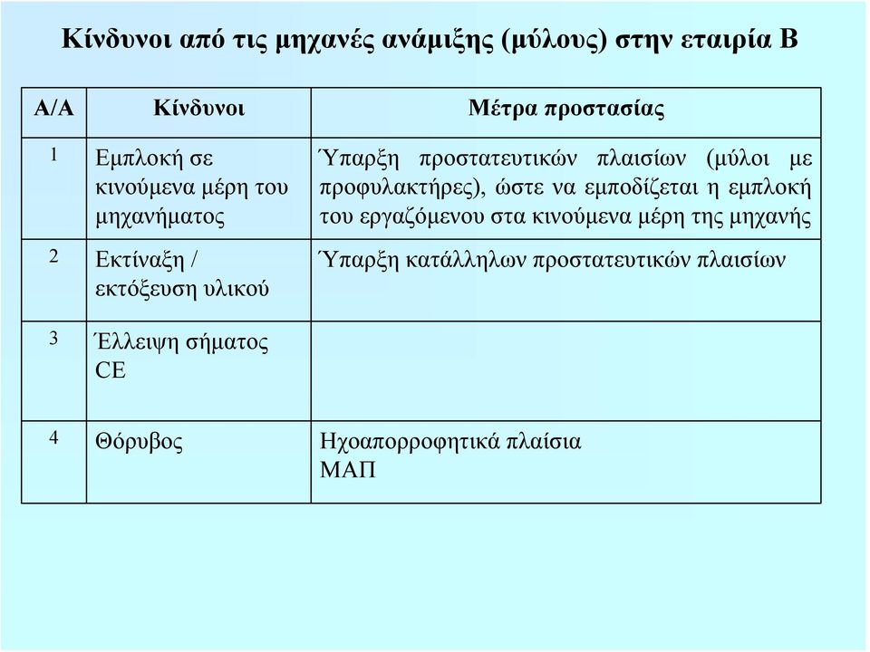 (μύλοι με προφυλακτήρες), ώστε να εμποδίζεται η εμπλοκή του εργαζόμενου στα κινούμενα μέρη της