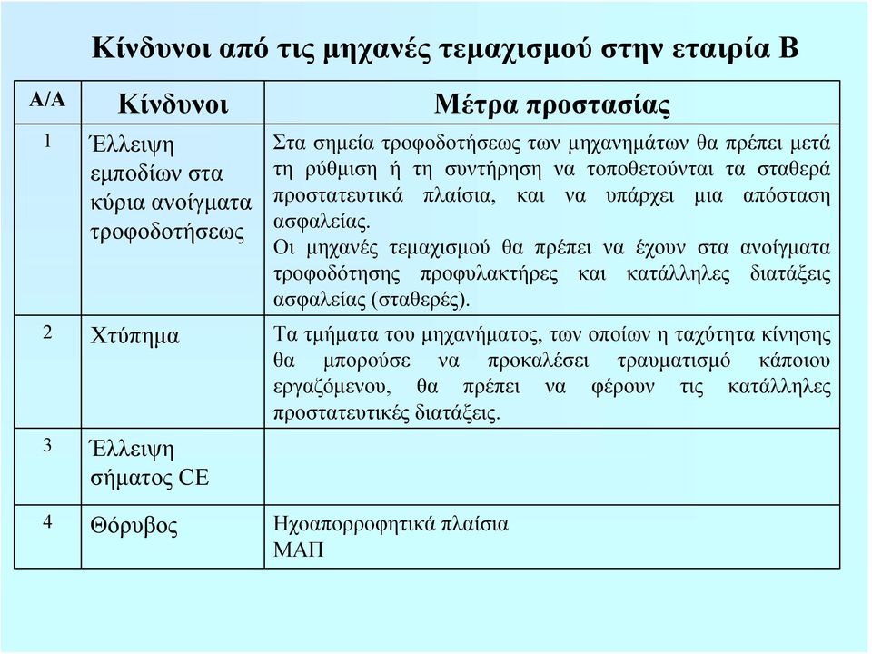 Οι μηχανές τεμαχισμού θα πρέπει να έχουν στα ανοίγματα τροφοδότησης προφυλακτήρες και κατάλληλες διατάξεις ασφαλείας (σταθερές).