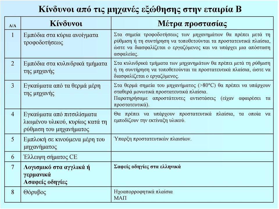 Ασαφείς οδηγίες Στα σημεία τροφοδοτήσεως των μηχανημάτων θα πρέπει μετά τη ρύθμιση ή τη συντήρηση να τοποθετούνται τα προστατευτικά πλαίσια, ώστε να διασφαλίζεται ο εργαζόμενος και να υπάρχει μια