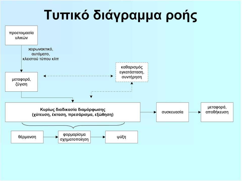 συντήρηση Κυρίως διαδικασία διαμόρφωσης (χύτευση, έκταση,