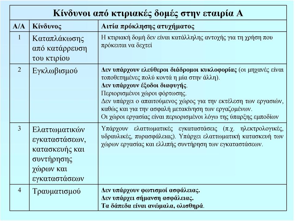 Δεν υπάρχει ο απαιτούμενος χώρος για την εκτέλεση των εργασιών, καθώς και για την ασφαλή μετακίνηση των εργαζομένων.