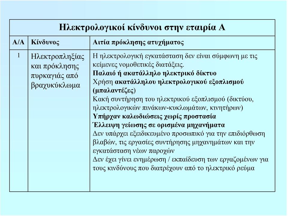 Παλαιό ή ακατάλληλο ηλεκτρικό δίκτυο Χρήση ακατάλληλου ηλεκτρολογικού εξοπλισμού (μπαλαντέζες) Κακή συντήρηση του ηλεκτρικού εξοπλισμού (δικτύου, ηλεκτρολογικών πινάκων-κυκλωμάτων,