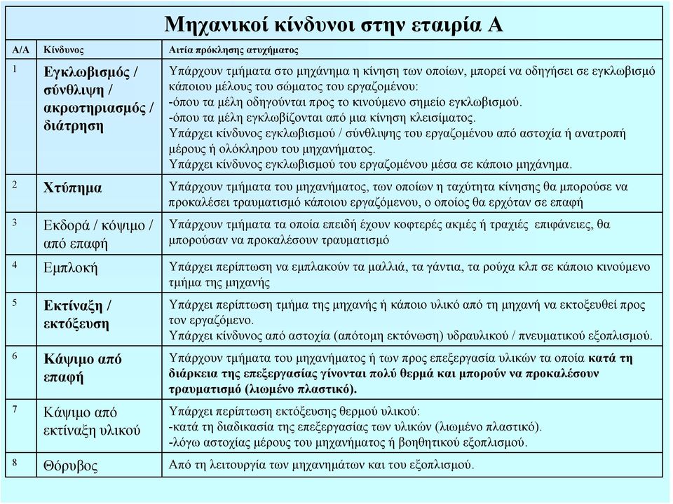 Υπάρχει κίνδυνος εγκλωβισμού / σύνθλιψης του εργαζομένου από αστοχία ή ανατροπή μέρους ή ολόκληρου του μηχανήματος. Υπάρχει κίνδυνος εγκλωβισμού του εργαζομένου μέσα σε κάποιο μηχάνημα.