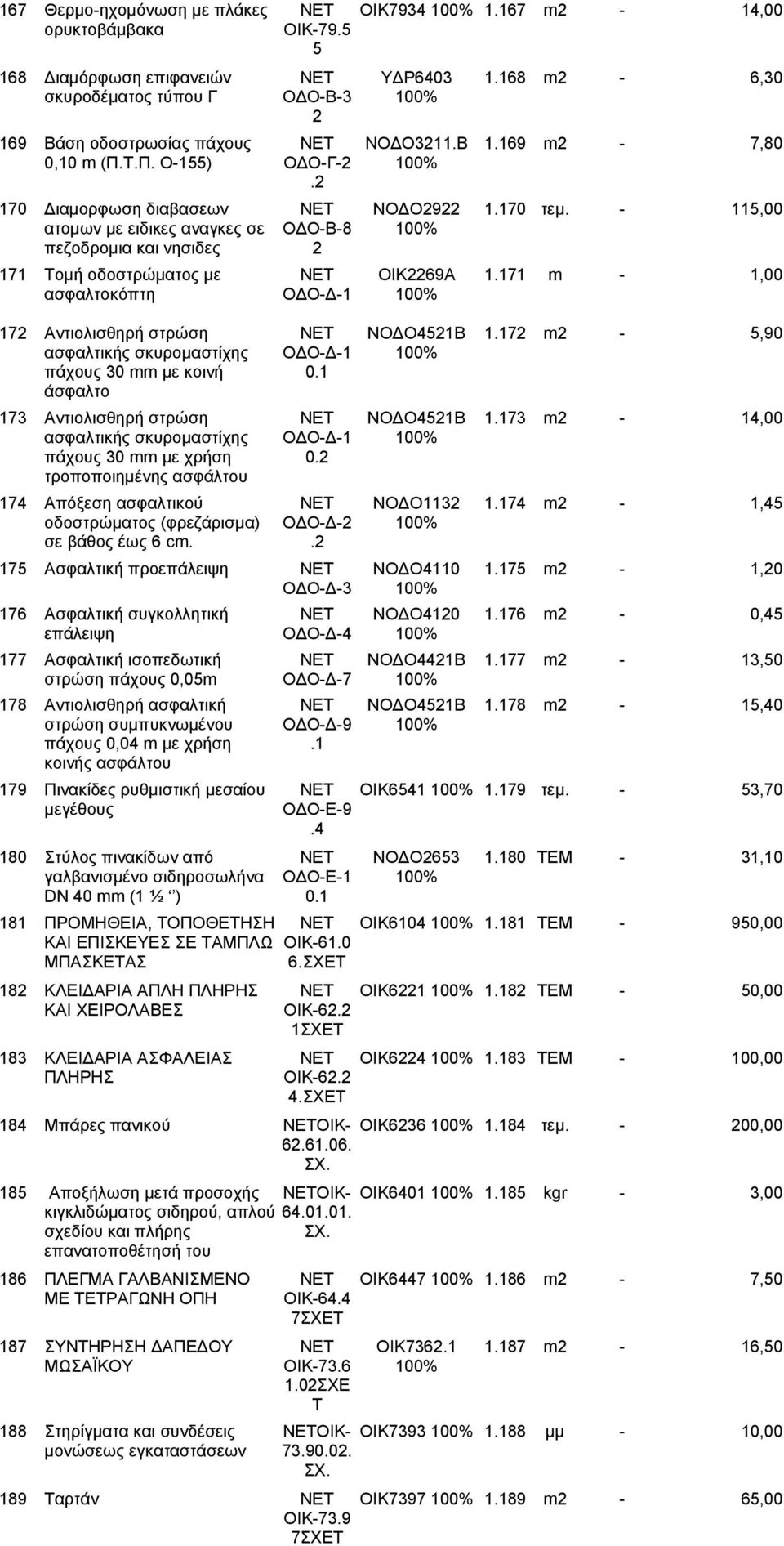 7 m -,00 ασφαλτοκόπτη ΟΔΟ-Δ- 00% 72 Αντιολισθηρή στρώση ΝΕΤ ΝΟΔΟ452Β.72 m2-5,90 ασφαλτικής σκυρομαστίχης ΟΔΟ-Δ- 00% πάχους 0 mm με κοινή 0. άσφαλτο 7 Αντιολισθηρή στρώση ΝΕΤ ΝΟΔΟ452Β.