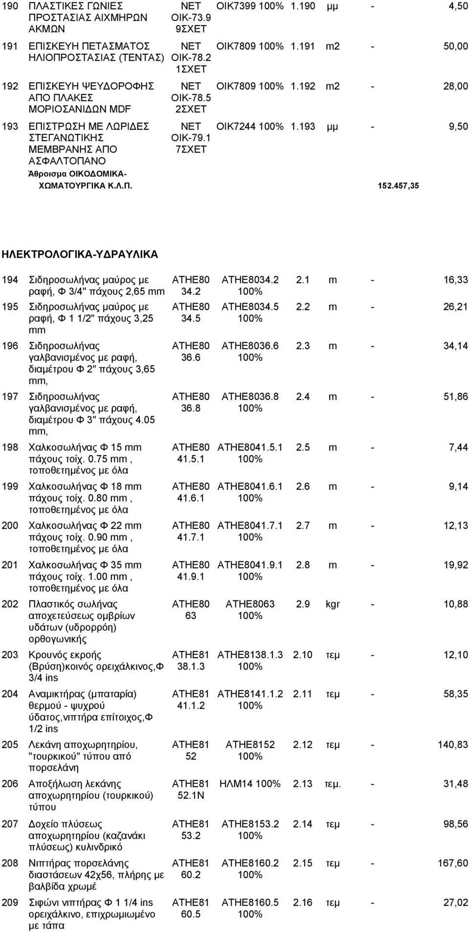 ΜΕΜΒΡΑΝΗΣ ΑΠΟ 7ΣΧΕΤ ΑΣΦΑΛΤΟΠΑΝΟ Άθροισμα ΟΙΚΟΔΟΜΙΚΑ- ΧΩΜΑΤΟΥΡΓΙΚΑ Κ.Λ.Π. 52.457,5 ΗΛΕΚΤΡΟΛΟΓΙΚΑ-ΥΔΡΑΥΛΙΚΑ 94 Σιδηροσωλήνας μαύρος με ΑΤΗΕ80 ΑΤΗΕ804.2 2. m - 6, ραφή, Φ /4" πάχους 2,65 mm 4.