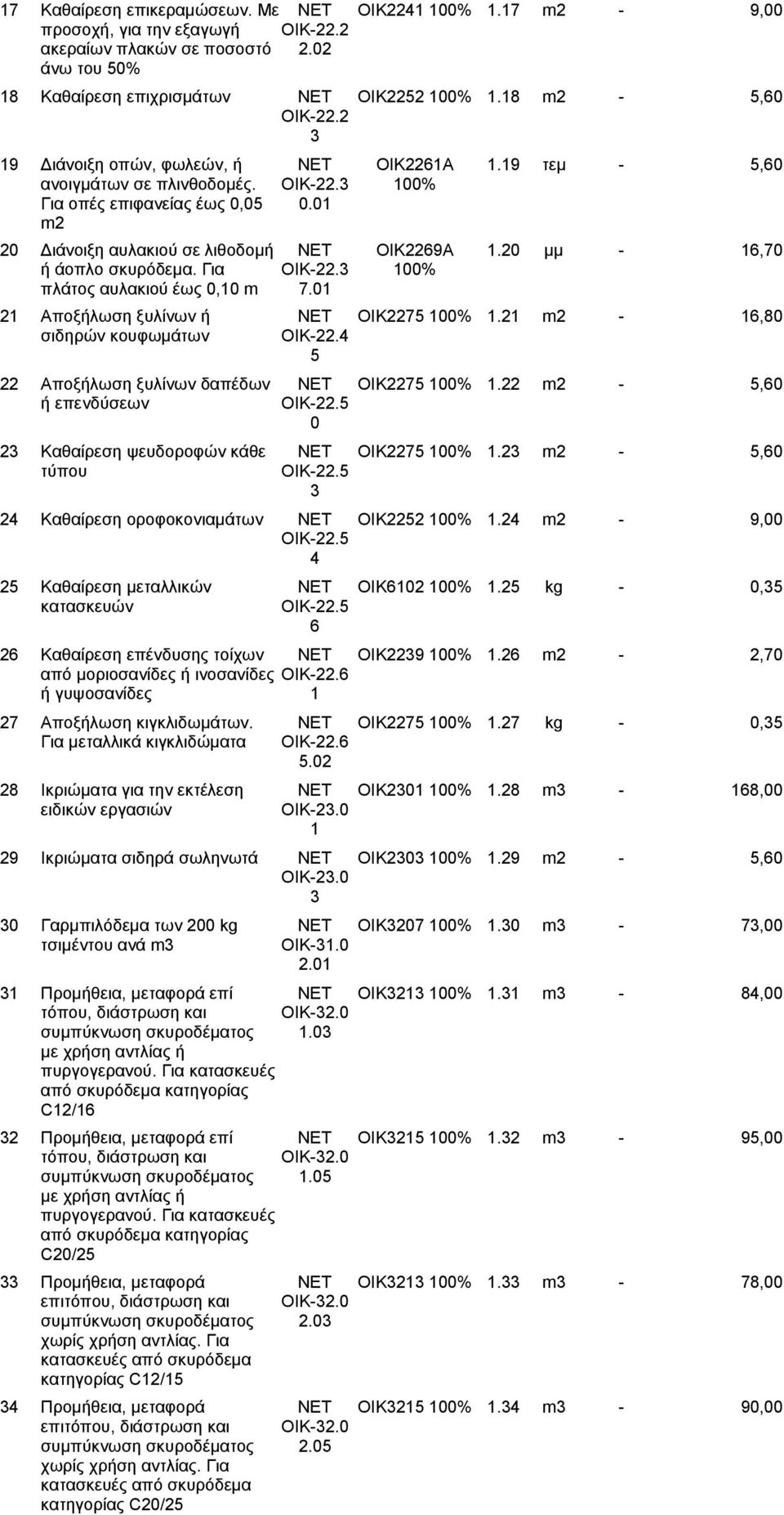 20 μμ - 6,70 ή άοπλο σκυρόδεμα. Για ΟΙΚ-22. 00% πλάτος αυλακιού έως 0,0 m 7.0 2 Αποξήλωση ξυλίνων ή ΝΕΤ ΟΙΚ2275 00%.2 m2-6,80 σιδηρών κουφωμάτων ΟΙΚ-22.