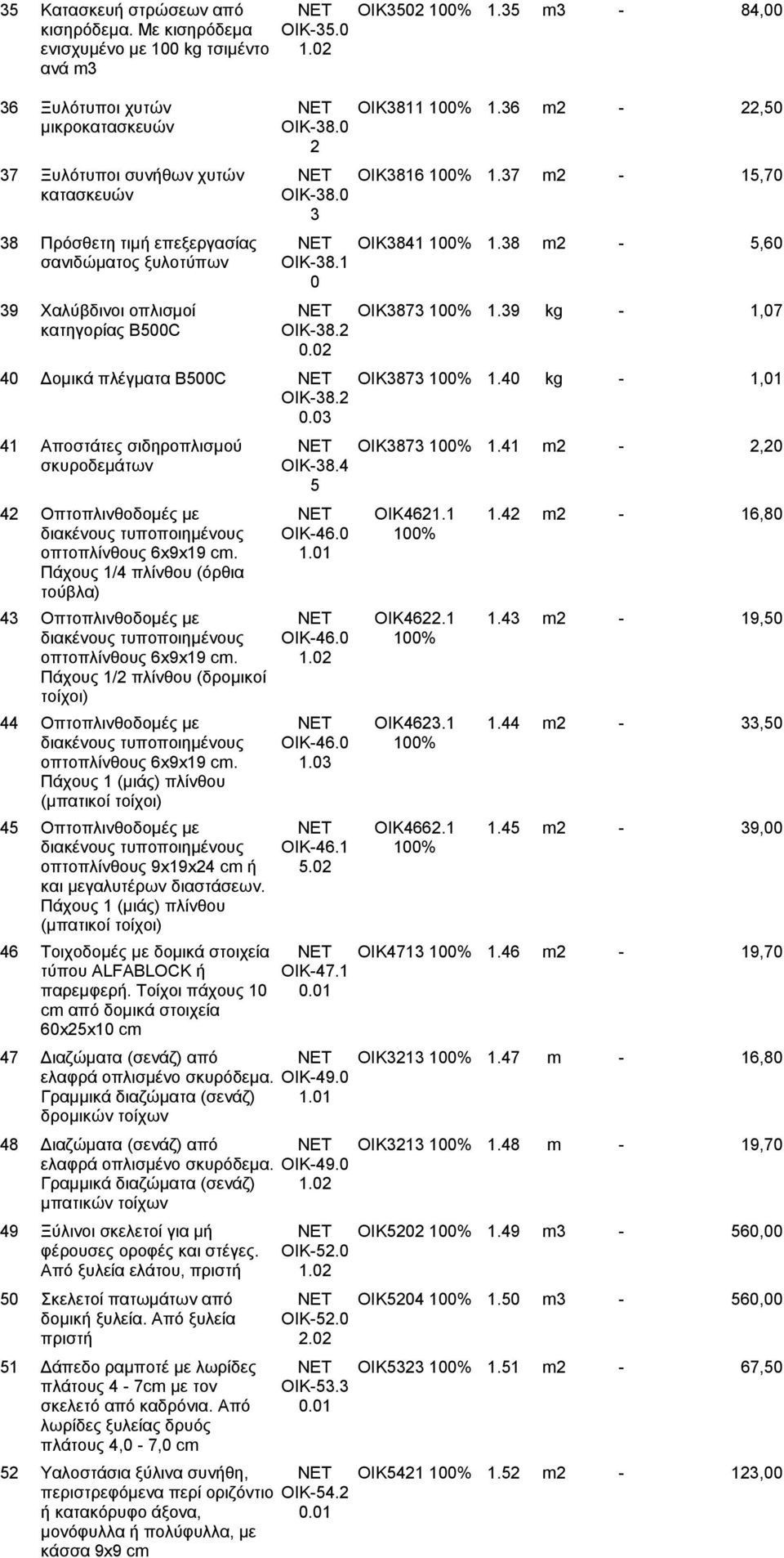 9 kg -,07 κατηγορίας B500C ΟΙΚ-8.2 0.02 40 Δομικά πλέγματα B500C ΝΕΤ ΟΙΚ87 00%.40 kg -,0 ΟΙΚ-8.2 0.0 4 Αποστάτες σιδηροπλισμού ΝΕΤ ΟΙΚ87 00%.4 m2-2,20 σκυροδεμάτων ΟΙΚ-8.