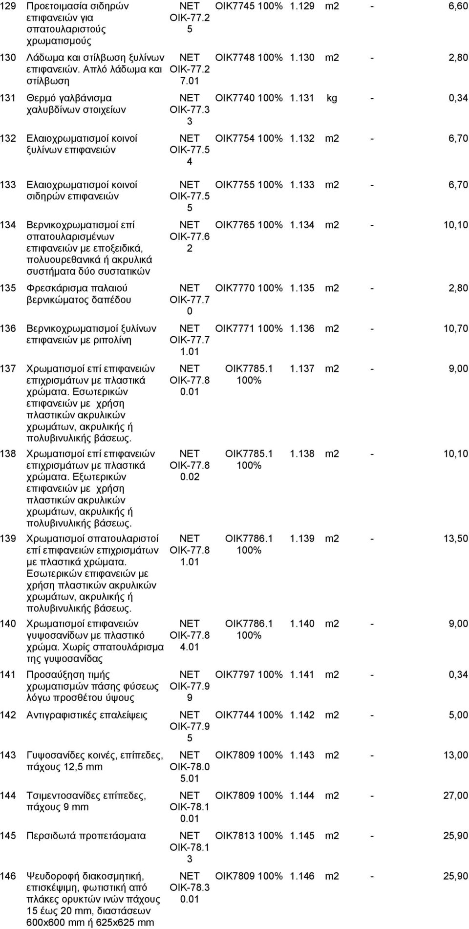 5 4 Ελαιοχρωματισμοί κοινοί ΝΕΤ ΟΙΚ7755 00%. m2-6,70 σιδηρών επιφανειών ΟΙΚ-77.5 5 4 Βερνικοχρωματισμοί επί ΝΕΤ ΟΙΚ7765 00%.4 m2-0,0 σπατουλαρισμένων ΟΙΚ-77.