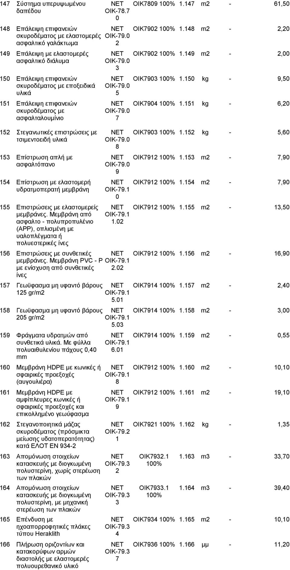 0 υλικά 5 5 Επάλειψη επιφανειών ΝΕΤ ΟΙΚ7904 00%.5 kg - 6,20 σκυροδέματος με ΟΙΚ-79.0 ασφαλταλουμίνιο 7 52 Στεγανωτικές επιστρώσεις με ΝΕΤ ΟΙΚ790 00%.52 kg - 5,60 τσιμεντοειδή υλικά ΟΙΚ-79.