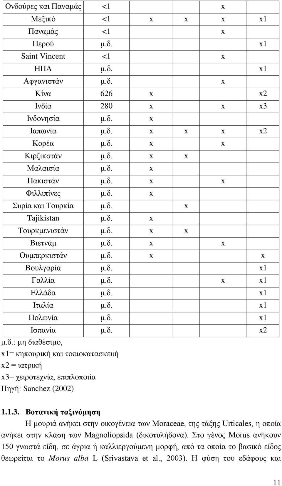 δ. x x1 Ελλάδα μ.δ. x1 Ιταλία μ.δ. x1 Πολωνία μ.δ. x1 Ισπανία μ.δ. x2 μ.δ.: μη διαθέσιμο, x1= κηπουρική και τοπιοκατασκευή x2 = ιατρική x3=