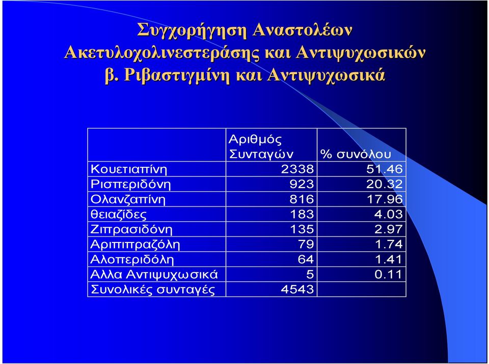 46 Ρισπεριδόνη 923 20.32 Ολανζαπίνη 816 17.96 θειαζίδες 183 4.