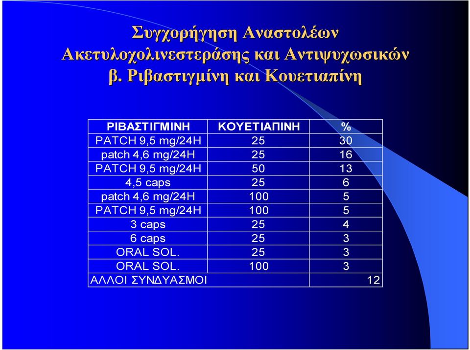 patch 4,6 mg/24h 25 16 PATCH 9,5 mg/24h 50 13 4,5 caps 25 6 patch 4,6 mg/24h 100