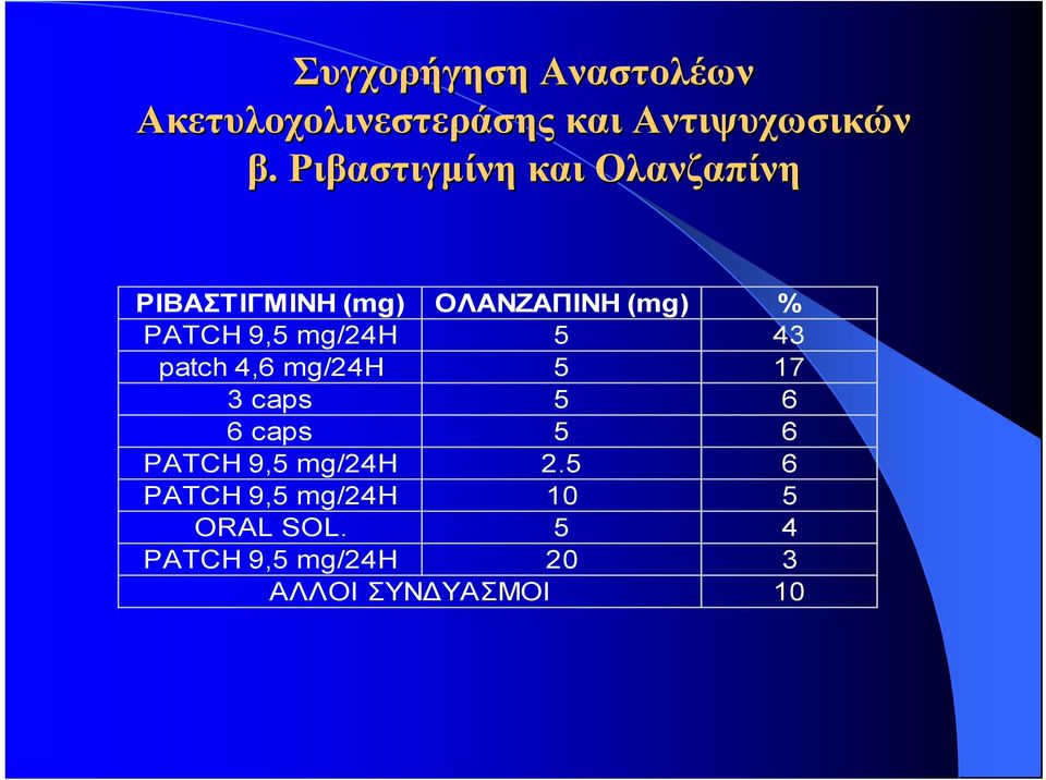 mg/24h 5 43 patch 4,6 mg/24h 5 17 3 caps 5 6 6 caps 5 6 PATCH 9,5 mg/24h