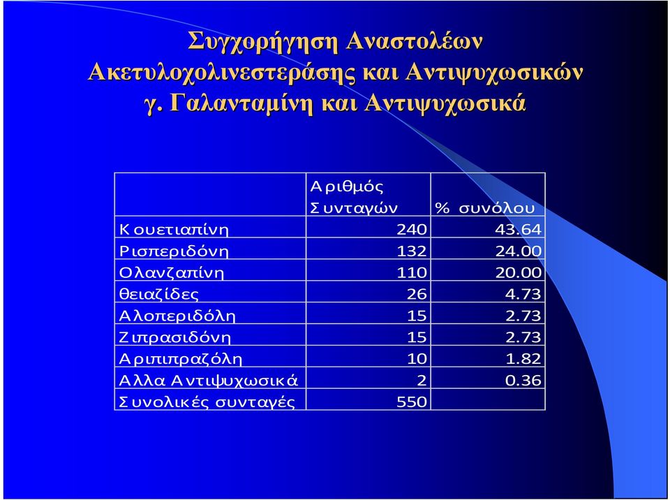 64 Ρισπεριδόνη 132 24.00 Ολανζαπίνη 110 20.00 θειαζίδες 26 4.