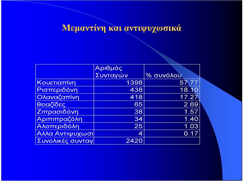 10 Ολαναζαπίνη 418 17.27 θειαζίδες 65 2.69 Ζιπρασιδόνη 38 1.