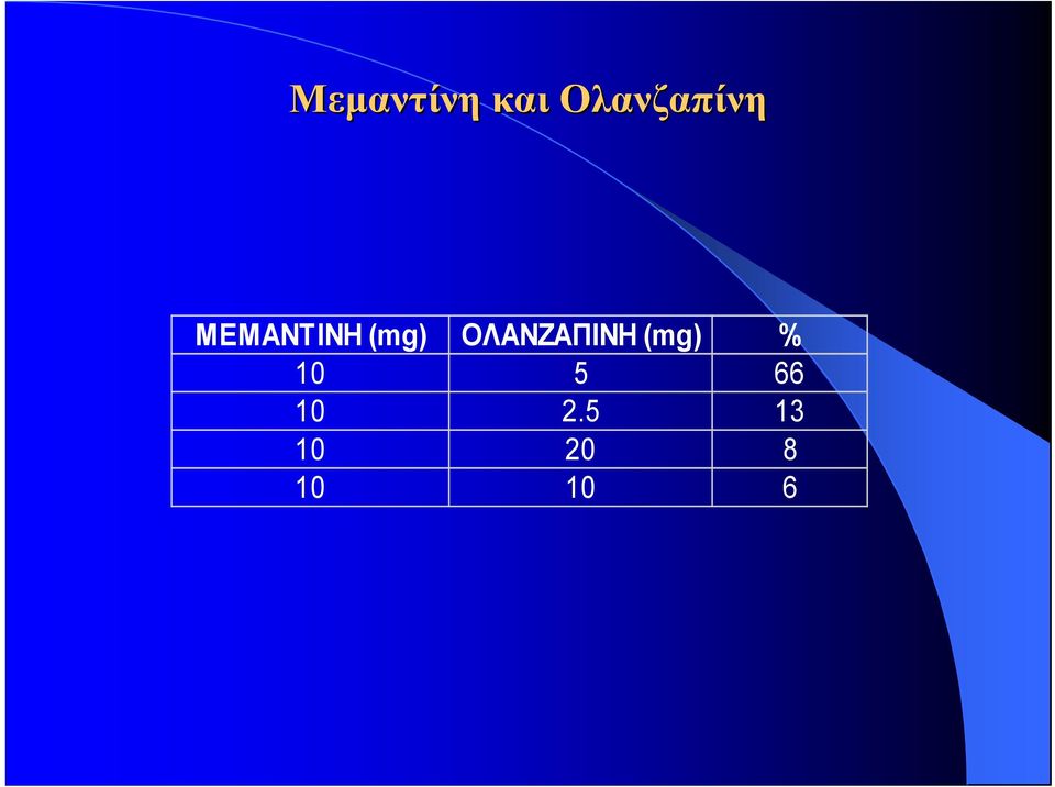 (mg) ΟΛΑΝΖΑΠΙΝΗ (mg) %