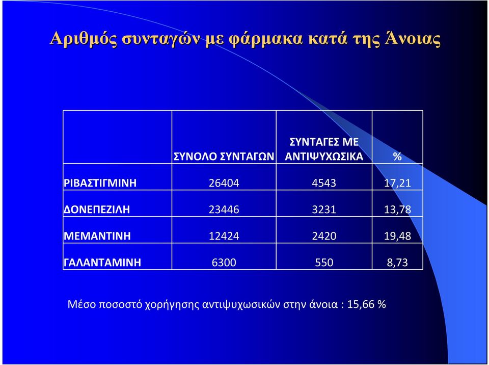 ΔΟΝΕΠΕΖΙΛΗ 23446 3231 13,78 ΜΕΜΑΝΤΙΝΗ 12424 2420 19,48