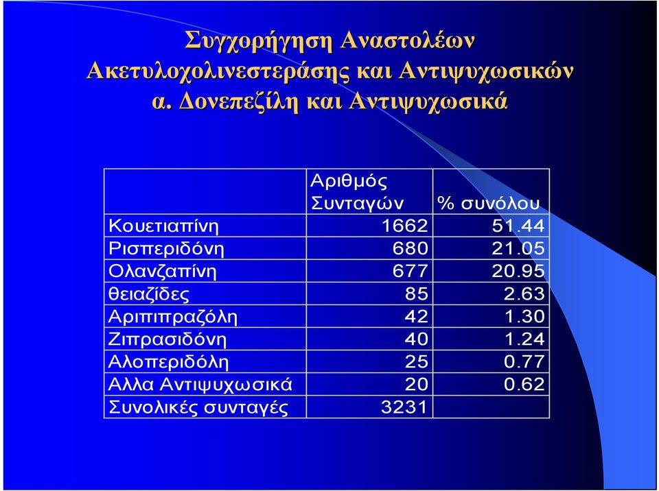 44 Ρισπεριδόνη 680 21.05 Ολανζαπίνη 677 20.95 θειαζίδες 85 2.