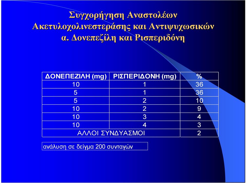 Δονεπεζίλη και Ρισπεριδόνη ΔΟΝΕΠΕΖΙΛΗ (mg) ΡΙΣΠΕΡΙΔΟΝΗ