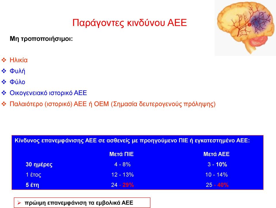 επανεμφάνισης ΑΕΕ σε ασθενείς με προηγούμενο ΠΙΕ ή εγκατεστημένο ΑΕΕ: Μετά ΠΙΕ Μετά