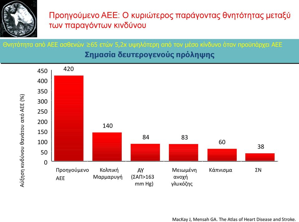 δευτερογενούς πρόληψης 450 420 400 350 300 250 200 150 100 50 140 84 83 60 38 0 Προηγούμενο ΑΕΕ Κολπική