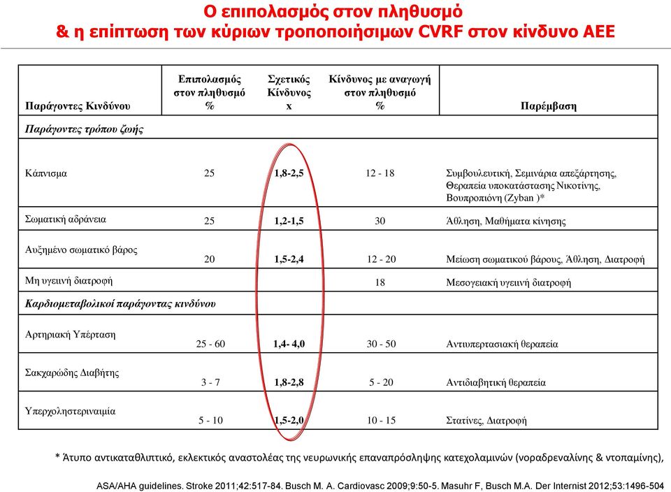 Μαθήματα κίνησης Αυξημένο σωματικό βάρος 20 1,5-2,4 12-20 Μείωση σωματικού βάρους, Άθληση, Διατροφή Μη υγειινή διατροφή 18 Μεσογειακή υγειινή διατροφή Καρδιομεταβολικοί παράγοντας κινδύνου Αρτηριακή