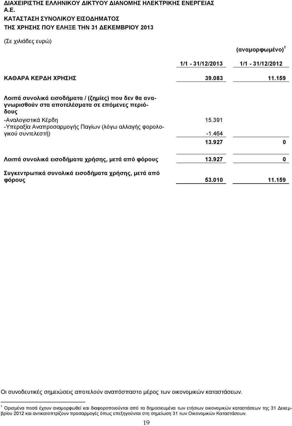 391 -Υπεραξία Αναπροσαρμογής Παγίων (λόγω αλλαγής φορολογικού συντελεστή) -1.464 13.927 0 Λοιπά συνολικά εισοδήματα χρήσης, μετά από φόρους 13.