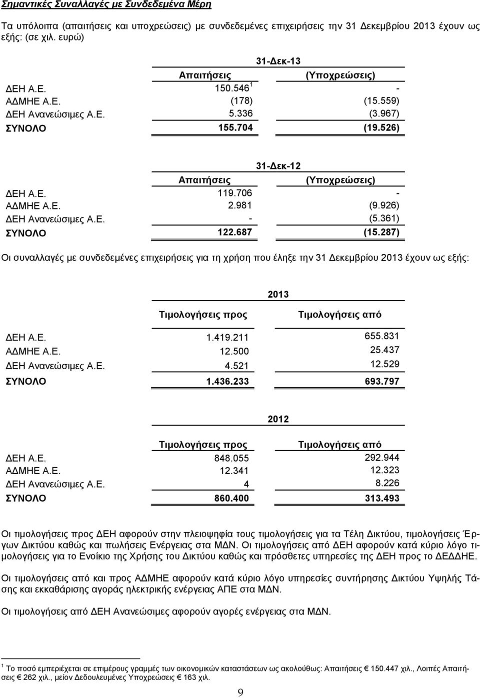 706 - ΑΔΜΗΕ Α.Ε. 2.981 (9.926) ΔΕΗ Ανανεώσιμες Α.Ε. - (5.361) ΣΥΝΟΛΟ 122.687 (15.