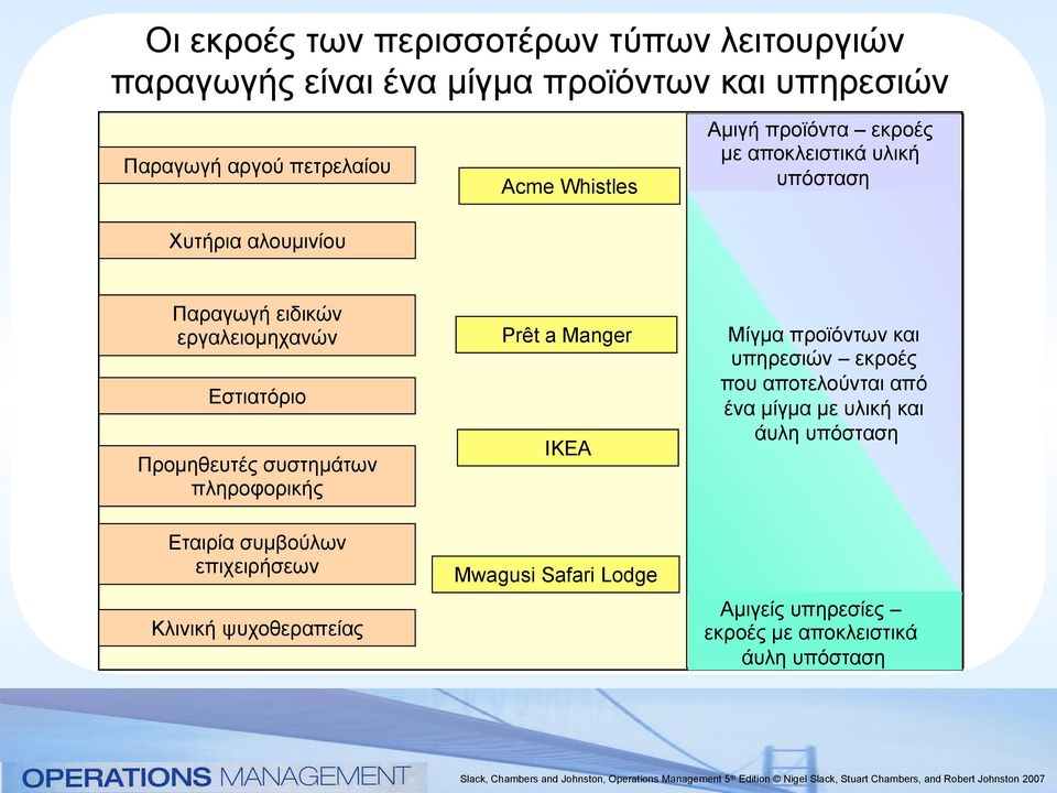 Προµηθευτές συστηµάτων πληροφορικής Prêt a Manger IKEA Μίγµα προϊόντων και υπηρεσιών εκροές που αποτελούνται από ένα µίγµα µε υλική