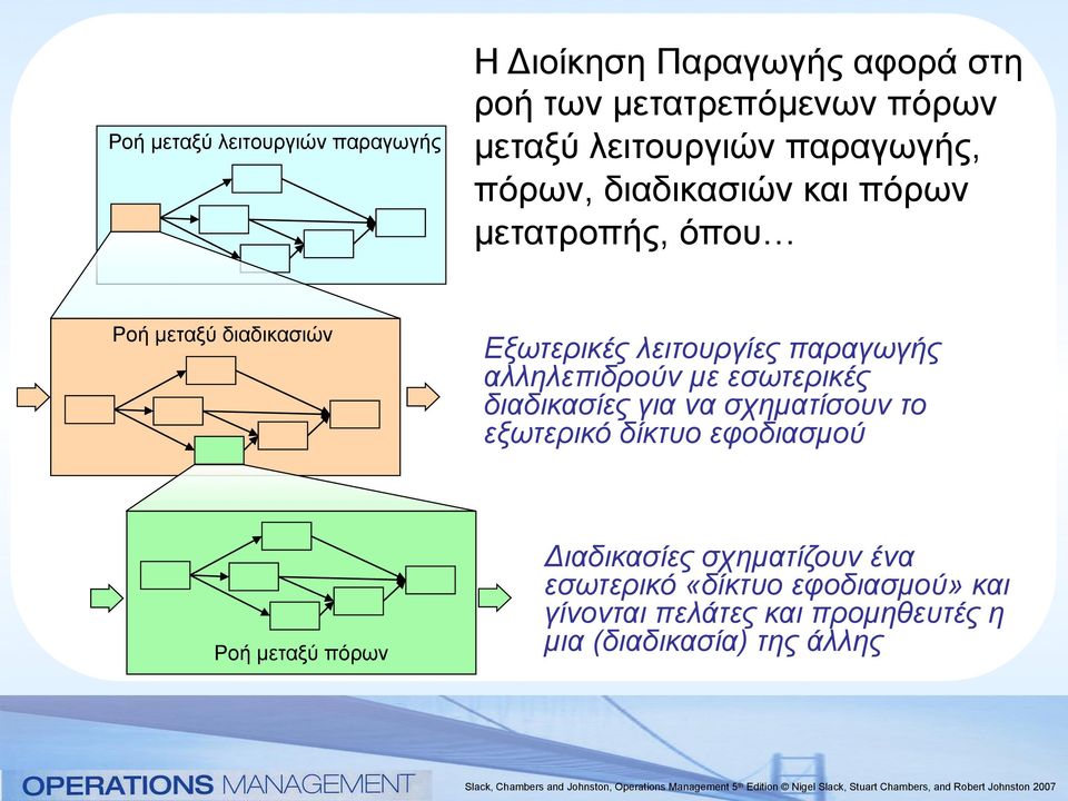 αλληλεπιδρούν µε εσωτερικές διαδικασίες για να σχηµατίσουν το εξωτερικό δίκτυο εφοδιασµού Ροή µεταξύ πόρων