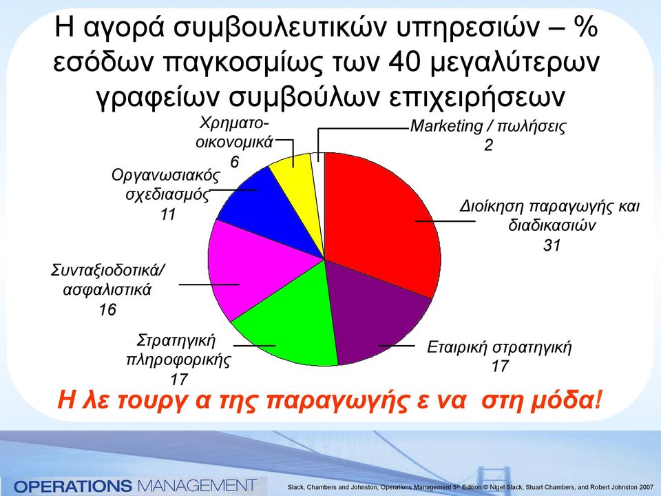 Στρατηγική πληροφορικής 17 Χρηµατοοικονοµικά 6 Marketing / πωλήσεις 2 Διοίκηση