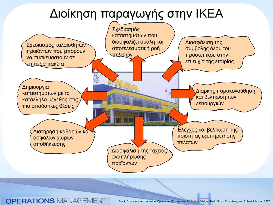 Δηµιουργία καταστηµάτων µε το κατάλληλο µέγεθος στις πιο αποδοτικές θέσεις Διαρκής παρακολούθηση και βελτίωση των λειτουργιών