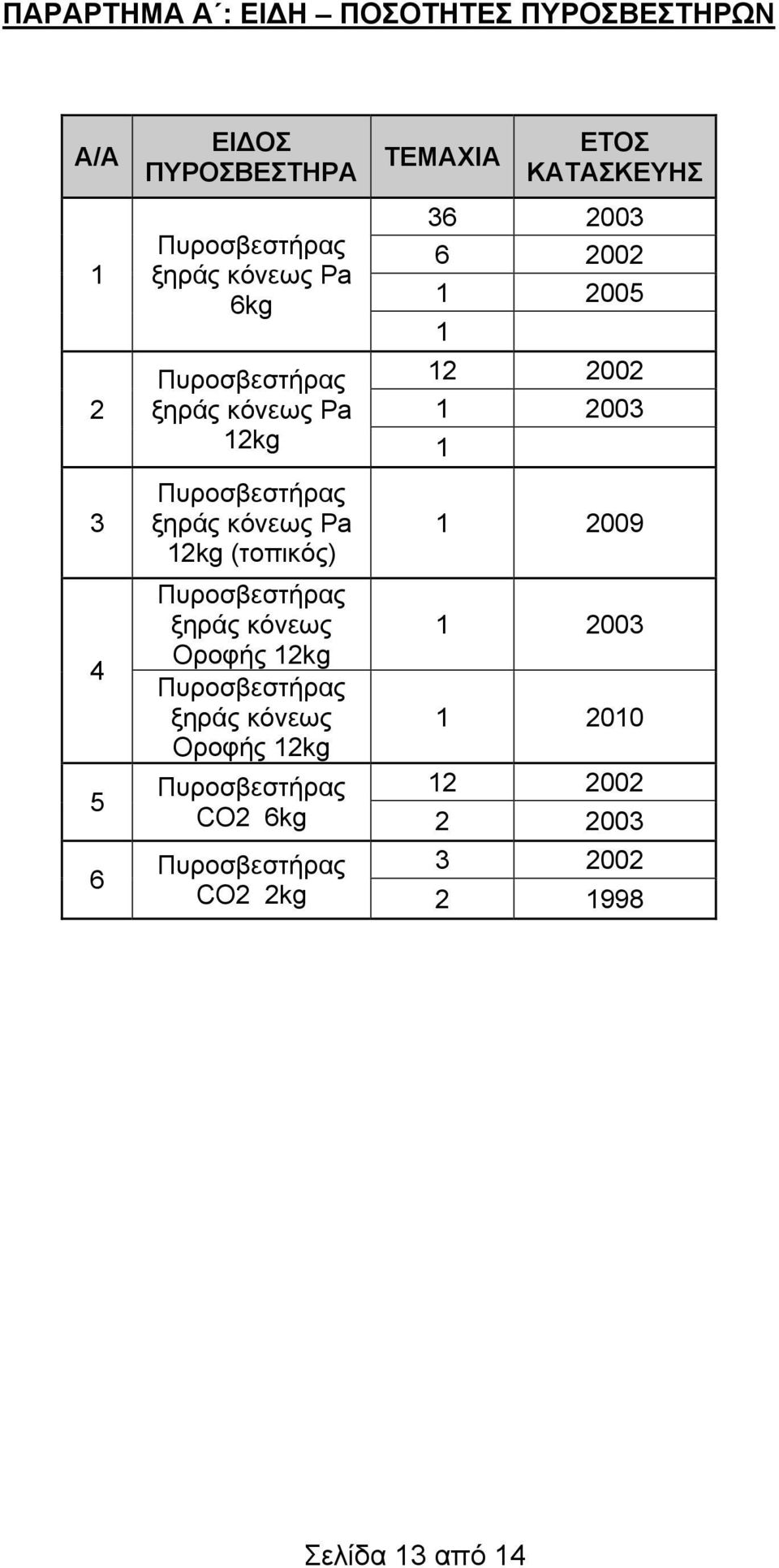 (τοπικός) Πυροσβεστήρας ξηράς κόνεως Οροφής 2kg Πυροσβεστήρας ξηράς κόνεως Οροφής 2kg Πυροσβεστήρας CO2